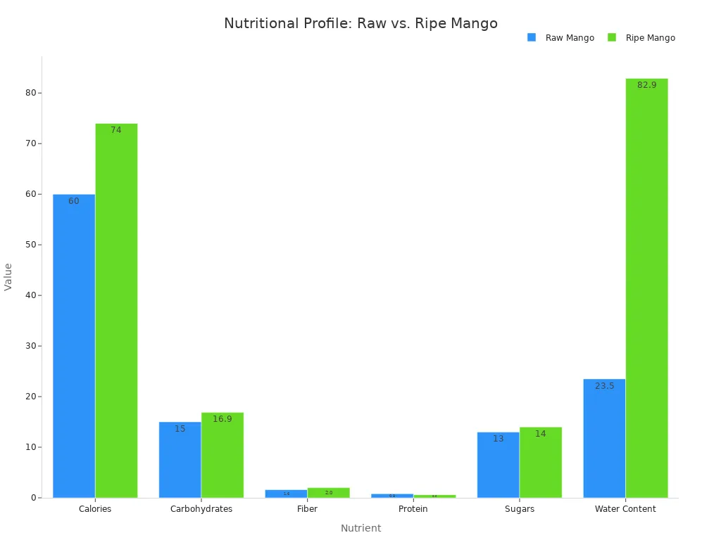 A bar chart comparing the nutritional values of raw and ripe mangoes for calories, carbohydrates, fiber, protein, sugars, and water content.
