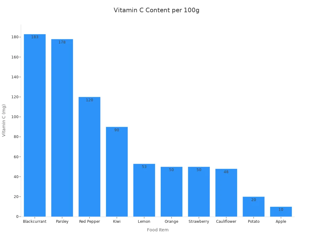 A bar chart showing the Vitamin C content in milligrams per 100 grams for various food items, with Blackcurrant having the highest content.
