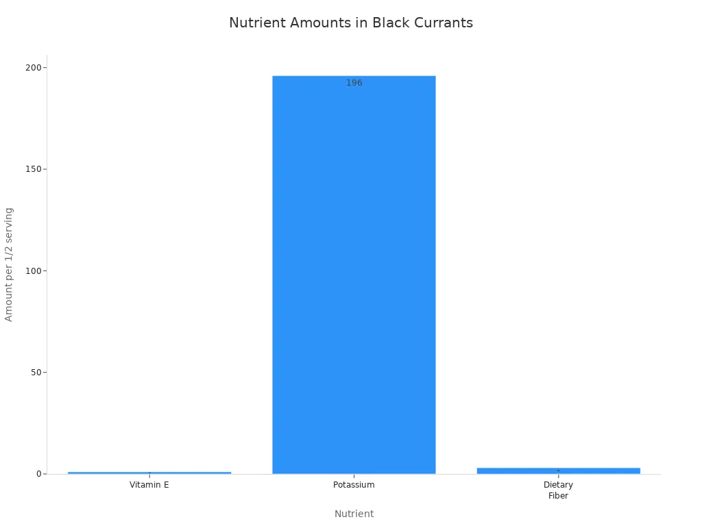A bar chart showing the amounts of Vitamin E, Potassium, and Dietary Fiber per 1/2 serving of black currants. Vitamin E is 1 mg, Potassium is 196 mg, and Dietary Fiber is 3 g.