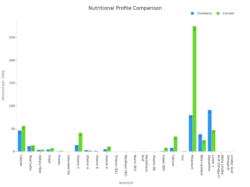 A bar chart comparing the nutritional content of various nutrients in cranberries and currants per 100g.