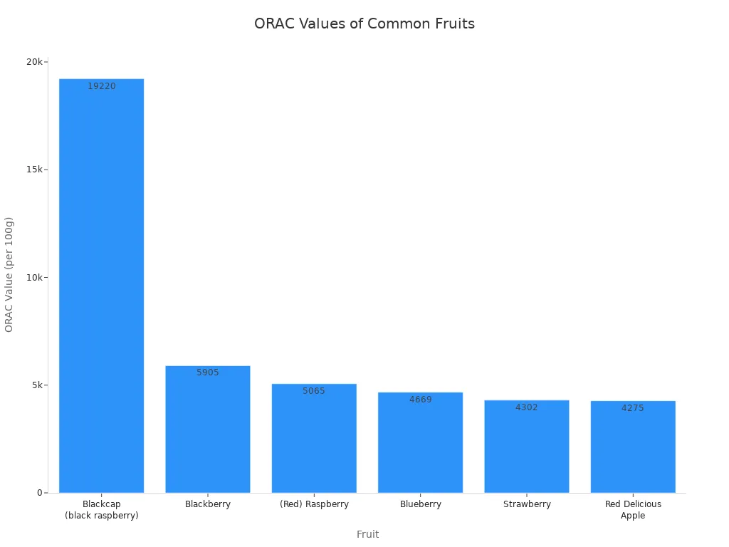 A bar chart comparing the ORAC values of various common fruits, showing blackcap (black raspberry) has the highest value.