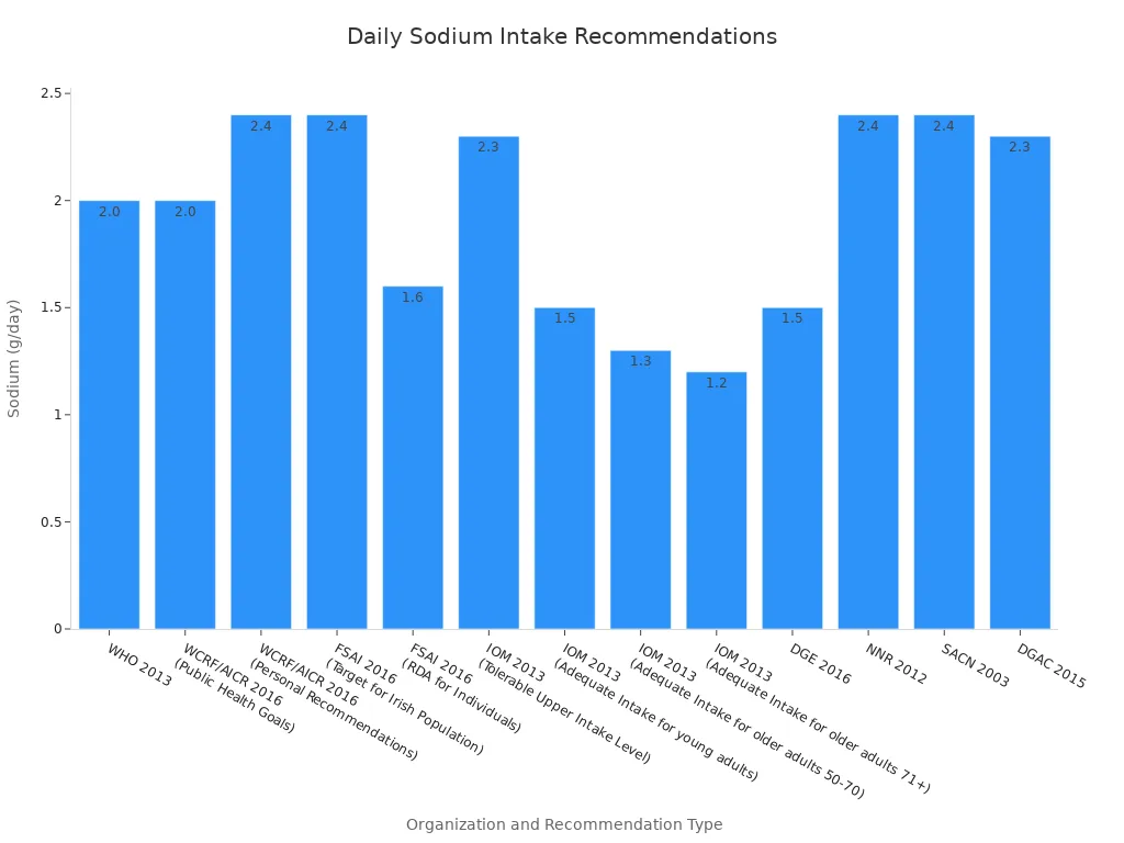 A bar chart showing recommended daily sodium intake in grams per day by various health organizations and their specific guidelines.