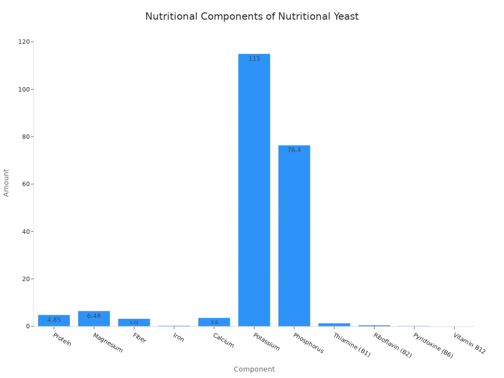 A bar chart showing the amounts of various nutritional components per 12g of nutritional yeast.