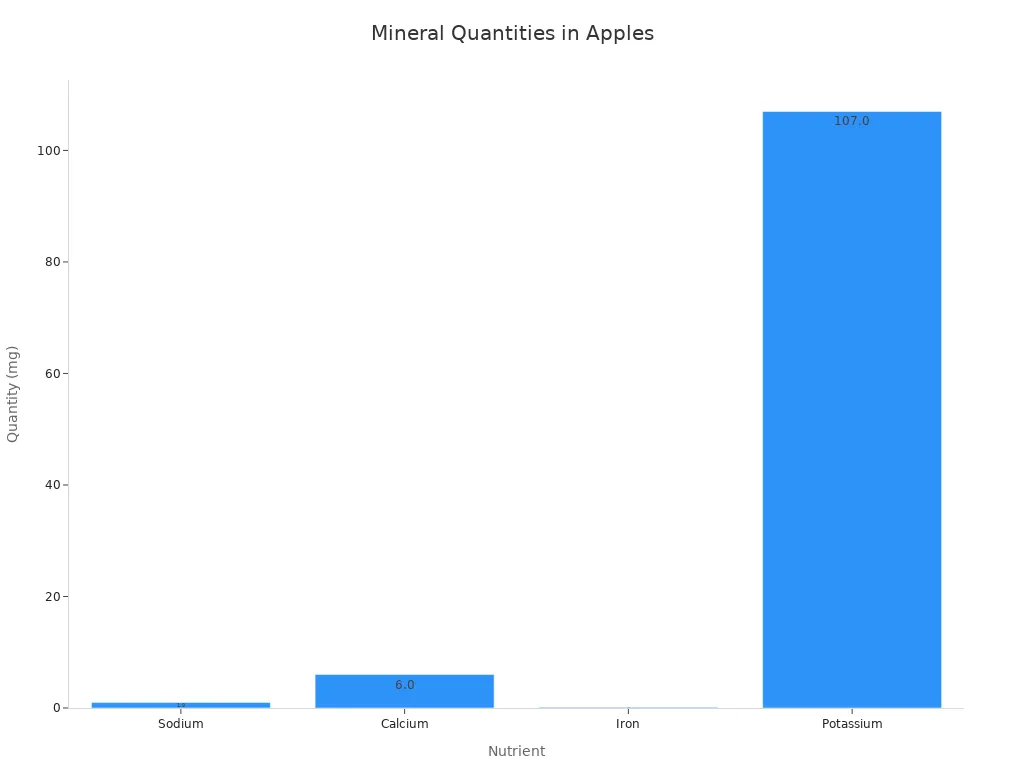 A bar chart showing the quantities of Sodium, Calcium, Iron, and Potassium in a 100g serving of apples. Potassium has the highest quantity at 107 mg.
