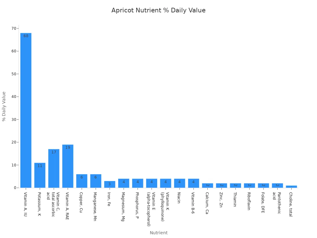 A bar chart showing the percentage of daily recommended intake for various nutrients found in apricots, ordered from highest to lowest %DV.
