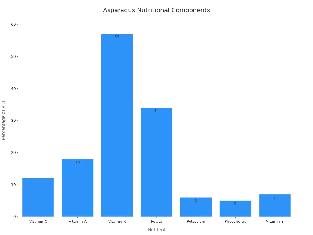 A bar chart showing the percentage of Recommended Daily Intake (RDI) for various nutrients in asparagus, highlighting Vitamin K and Folate as primary components.