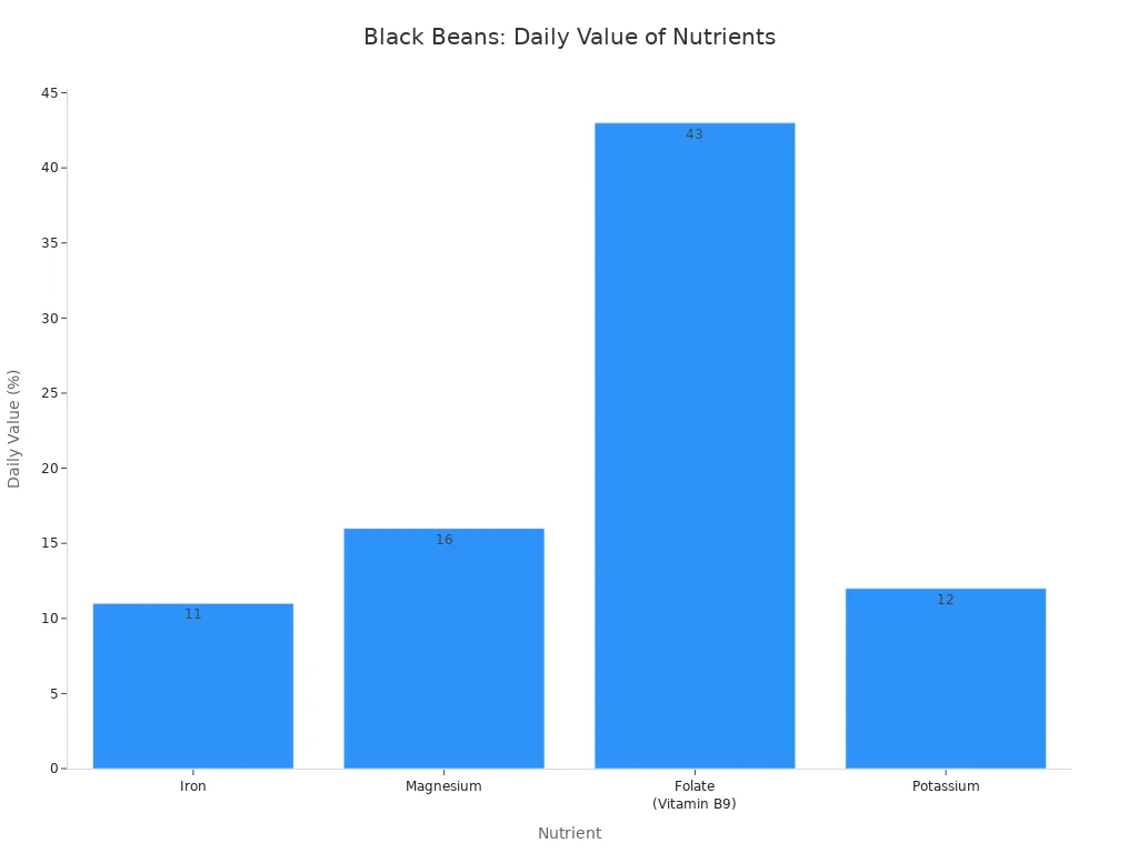 A bar chart showing the daily value percentages of Iron, Magnesium, Folate, and Potassium contributed by black beans.