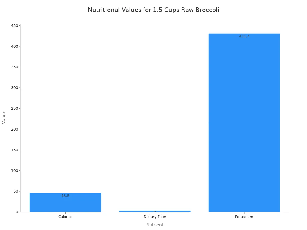A bar chart showing the nutritional values for 1.5 cups of raw broccoli, with calories at 46.5, dietary fiber at 3.6g, and potassium at 431.4mg.
