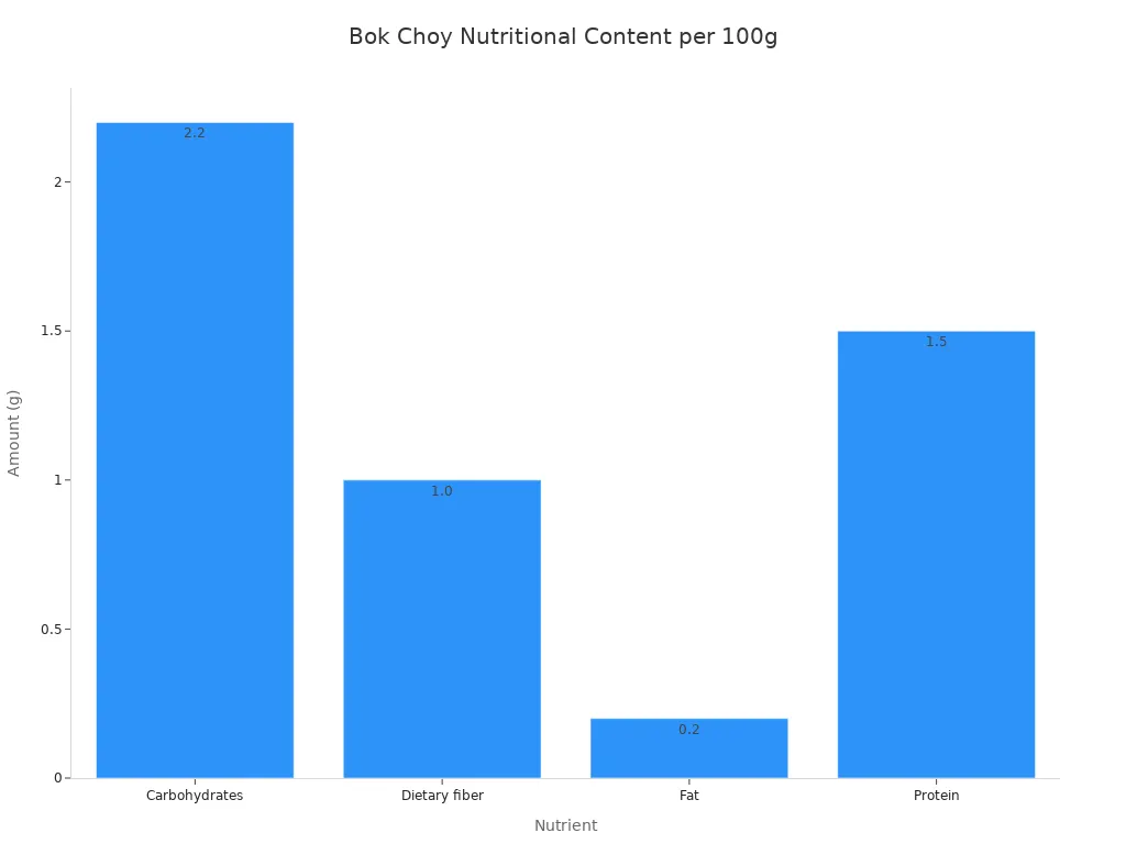 A bar chart showing the nutritional content of bok choy per 100g, with carbohydrates at 2.2g, dietary fiber at 1.0g, fat at 0.2g, and protein at 1.5g.