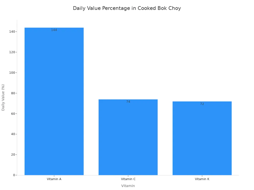 A bar chart showing the daily value percentages of Vitamin A, Vitamin C, and Vitamin K in cooked bok choy.