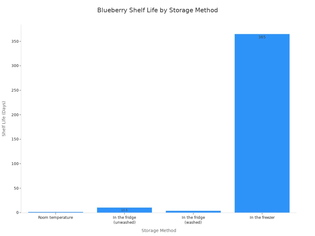 A bar chart showing the shelf life of blueberries in days for different storage methods: Room temperature (1.5 days), In the fridge unwashed (10.5 days), In the fridge washed (4 days), and In the freezer (365 days).