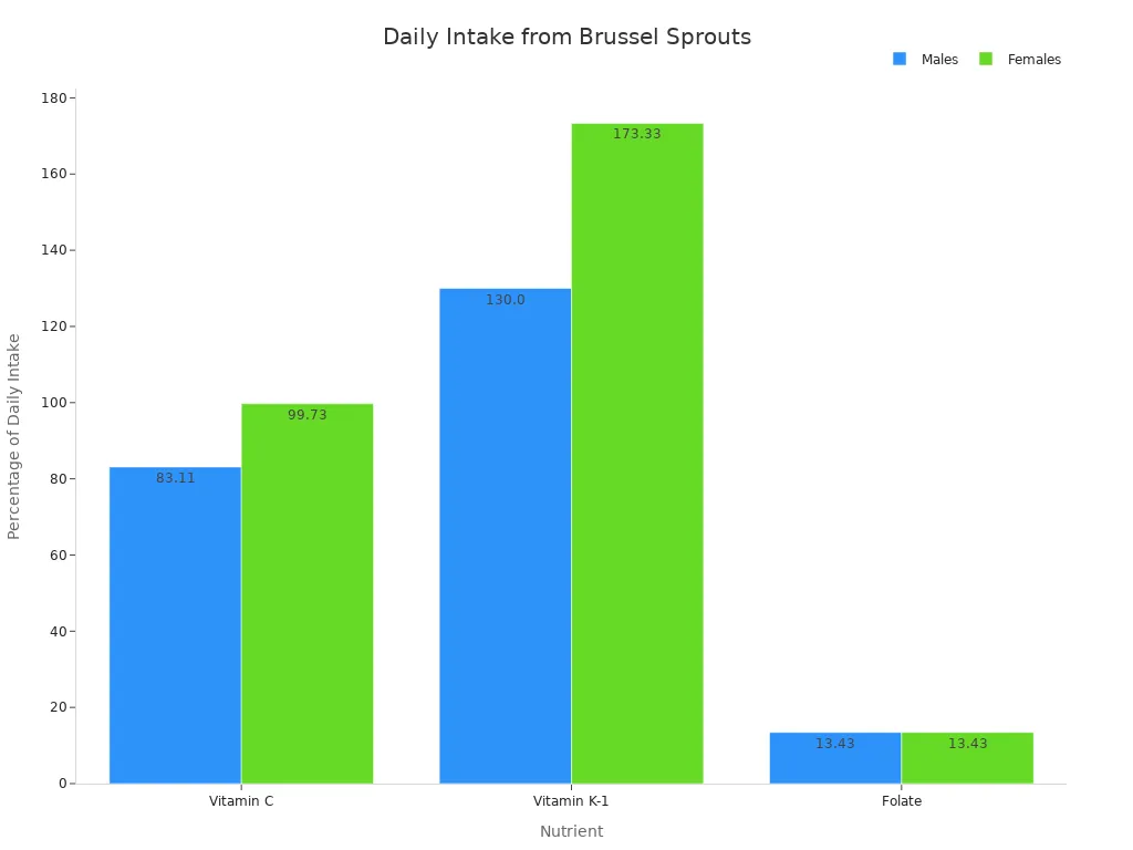 A bar chart showing the percentage of daily recommended intake for Vitamin C, Vitamin K-1, and Folate from brussel sprouts for both males and females.