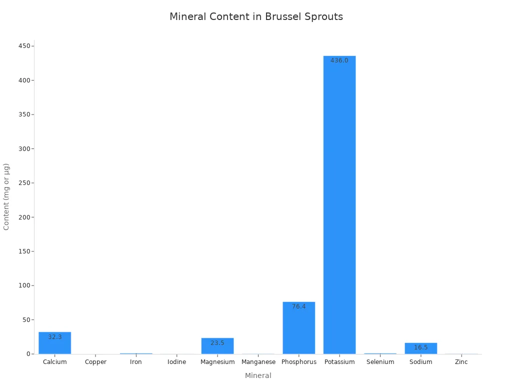 A bar chart showing the average content of various minerals in brussel sprouts per 100g.