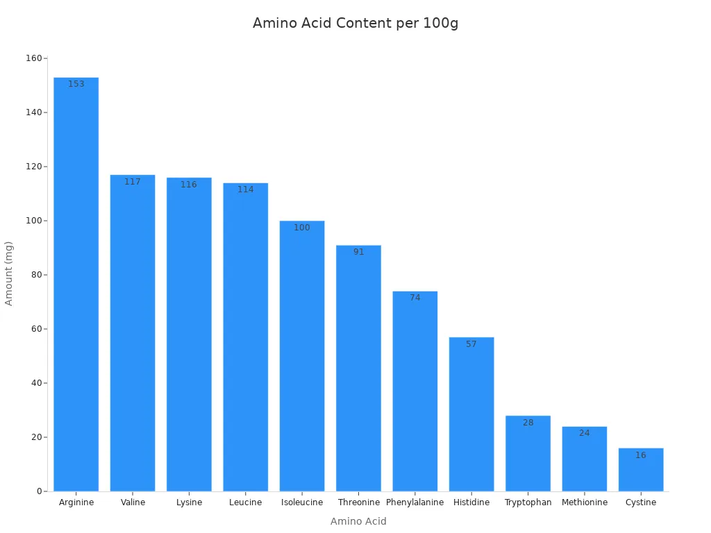 A bar chart showing the amount of various amino acids in milligrams per 100 grams of cooked brussels sprouts, ordered from highest to lowest.