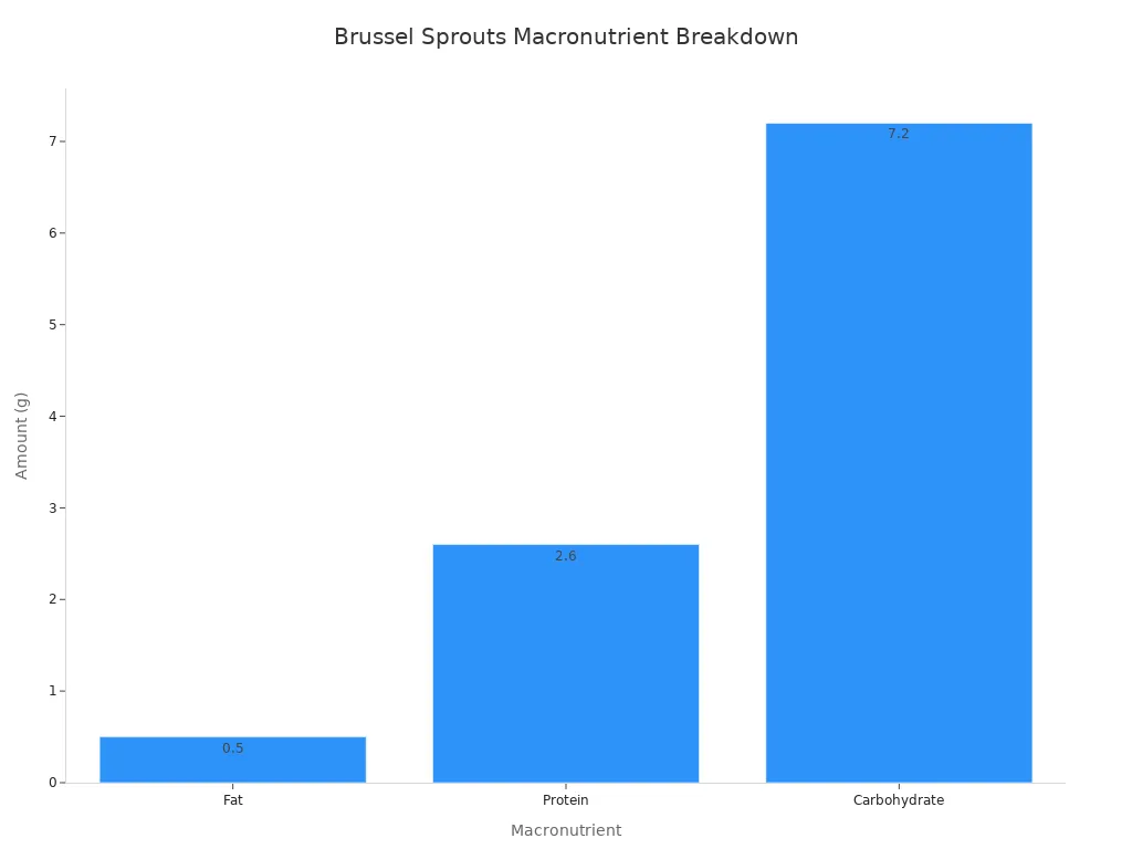 A bar chart showing the macronutrient breakdown of brussel sprouts per 100g, with 0.5g fat, 2.6g protein, and 7.2g carbohydrate.