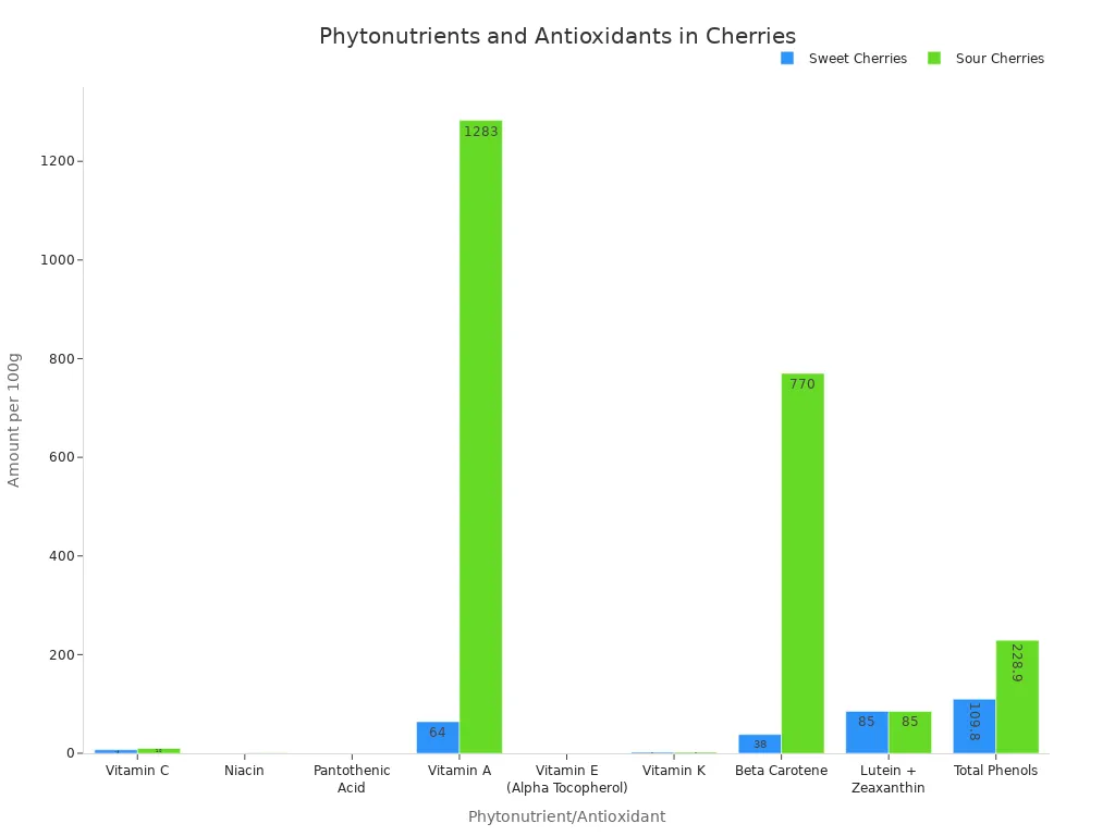 A bar chart comparing the amounts of various phytonutrients and antioxidants in sweet versus sour cherries per 100g.
