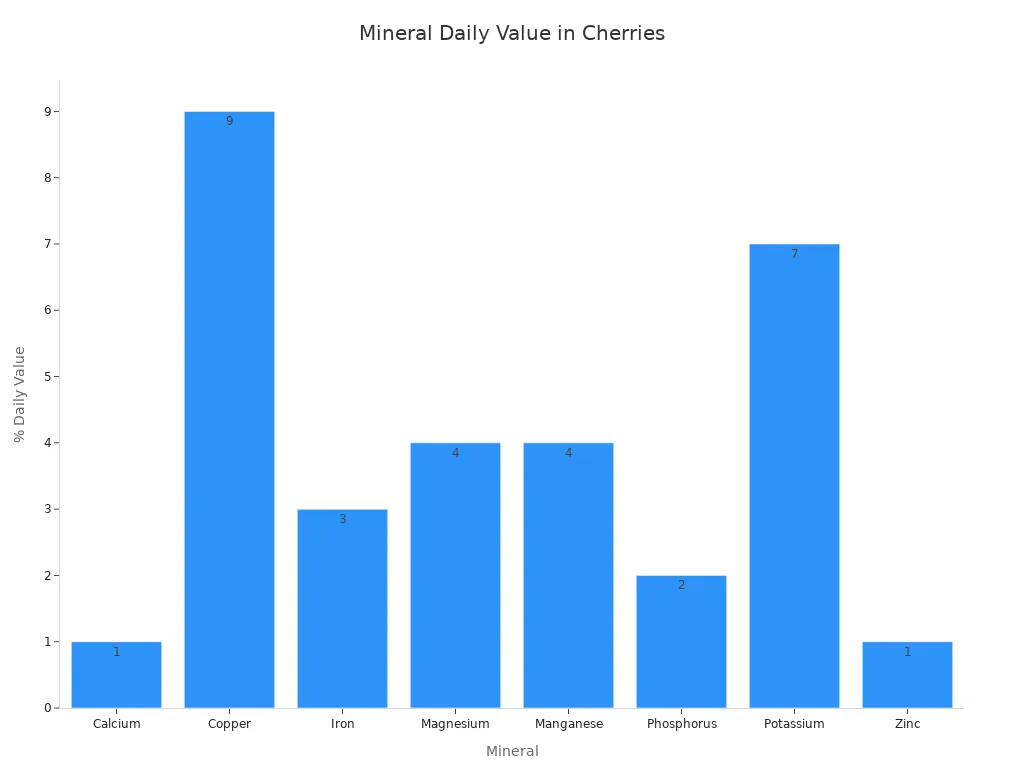 A bar chart showing the percentage of daily value for various minerals found in cherries.