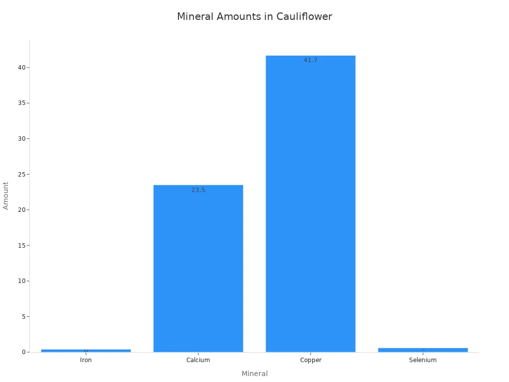 A bar chart showing the amounts of Iron, Calcium, Copper, and Selenium in a standard serving of cauliflower.