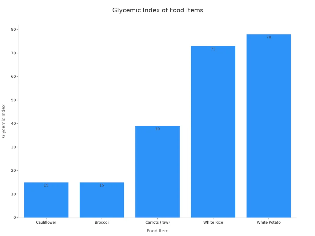 A bar chart showing the glycemic index of cauliflower, broccoli, carrots, white rice, and white potato, ordered from lowest to highest.