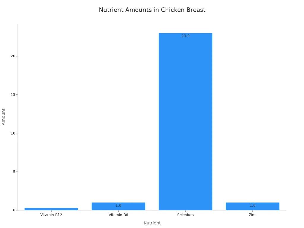 A bar chart showing the amounts of Vitamin B12, Vitamin B6, Selenium, and Zinc in a standard serving of chicken breast.