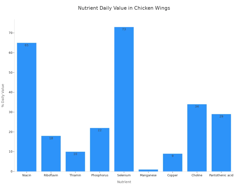 A bar chart showing the percentage of daily recommended intake for various nutrients found in chicken wings.