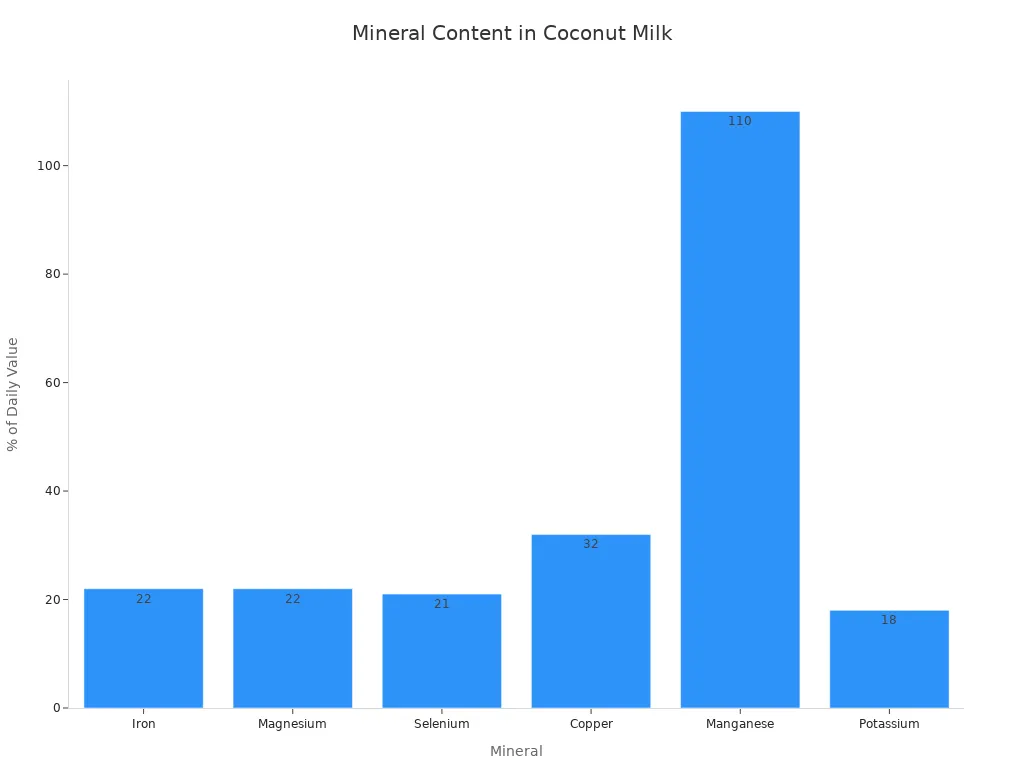 A bar chart showing the percentage of daily value for various minerals in coconut milk, including Iron, Magnesium, Selenium, Copper, Manganese, and Potassium.