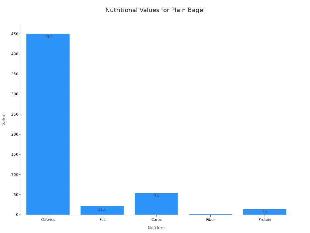 A bar chart showing nutritional values for a plain bagel with cream cheese, including calories, fat, carbs, fiber, and protein.