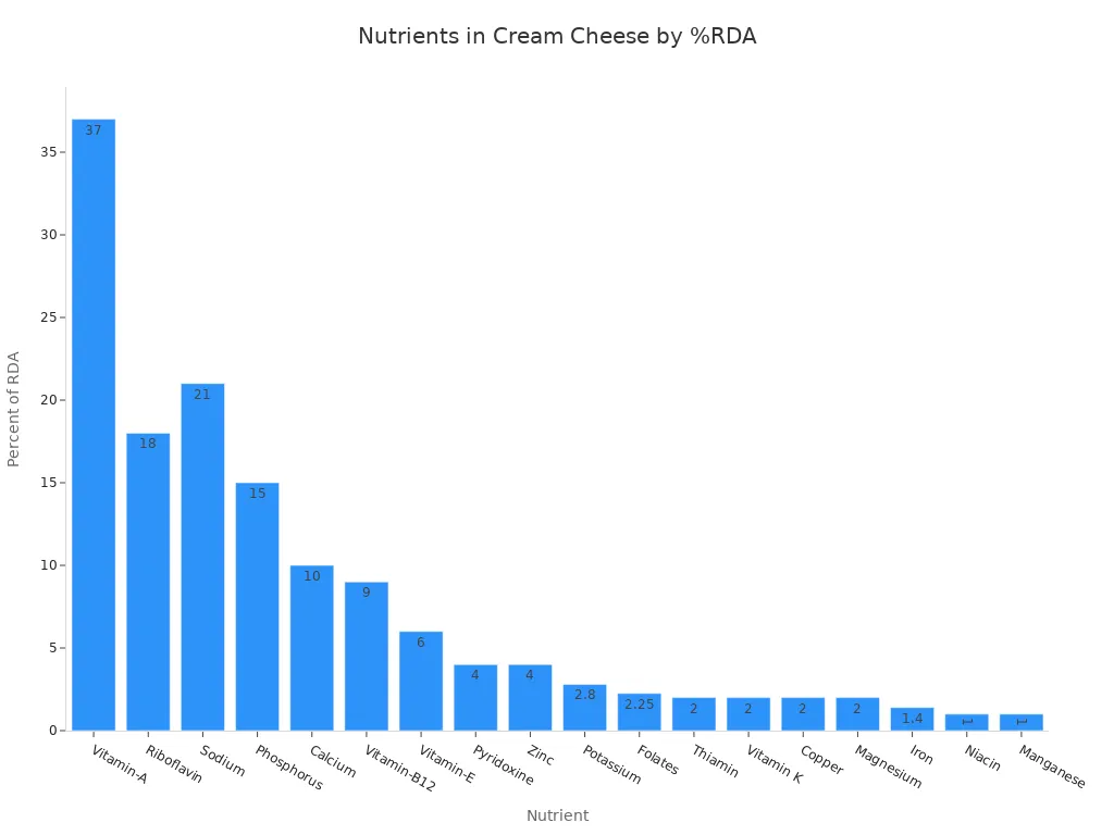 A bar chart showing the percentage of recommended daily allowance for various nutrients found in cream cheese, ordered from highest to lowest.