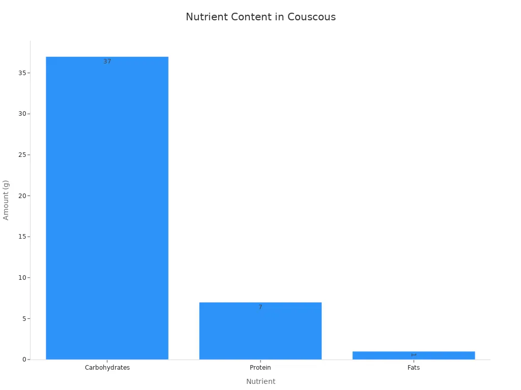 A bar chart showing the amount of carbohydrates, protein, and fats in a 1-cup serving of cooked couscous. Carbohydrates are 37g, Protein is 7g, and Fats are 1g.