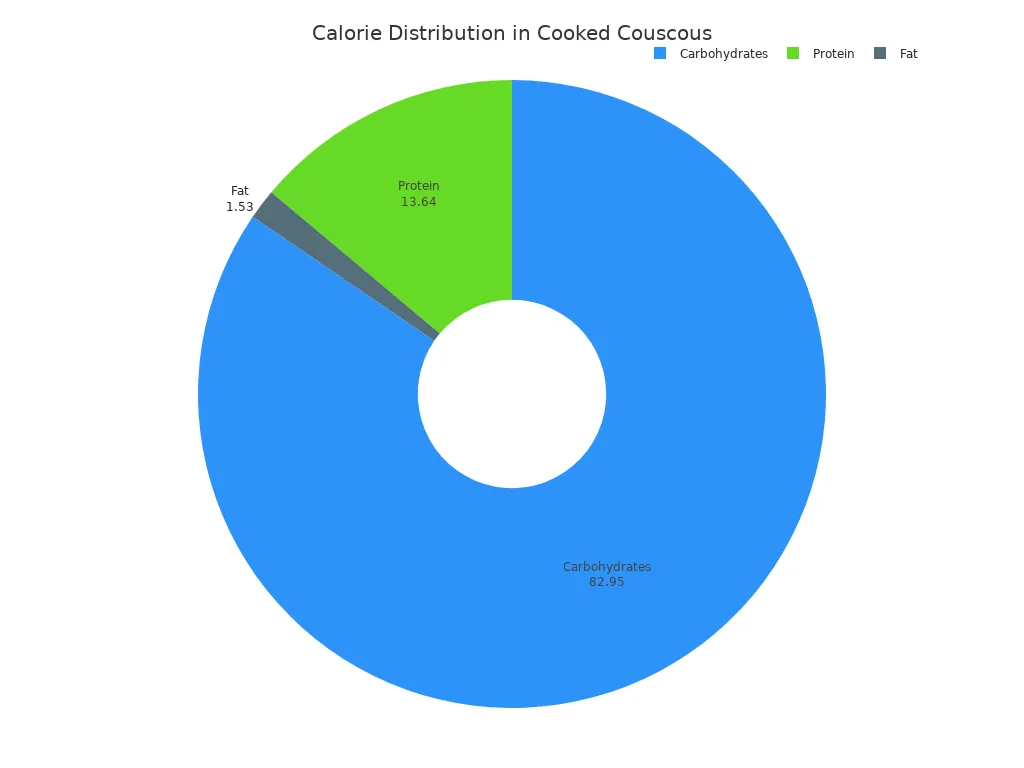 A pie chart showing the percentage of calories from carbohydrates, protein, and fat in cooked couscous. Carbohydrates account for 82.95%, protein for 13.64%, and fat for 1.53% of total calories.
