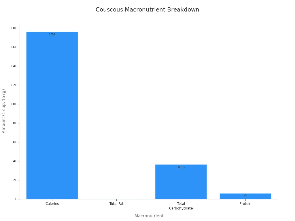 A bar chart showing the macronutrient breakdown of cooked couscous per 1 cup (157g) serving. Calories are 176, Total Fat is 0.25g, Total Carbohydrate is 36.5g, and Protein is 6g.