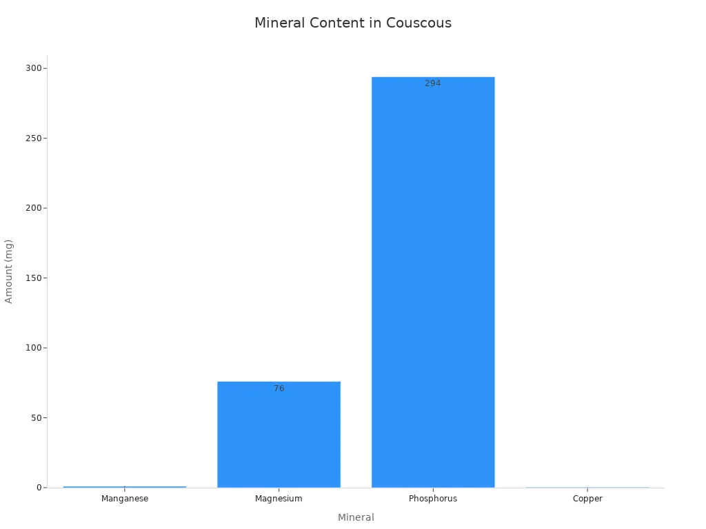 A bar chart showing the amount of Manganese, Magnesium, Phosphorus, and Copper in a 1-cup serving of couscous.