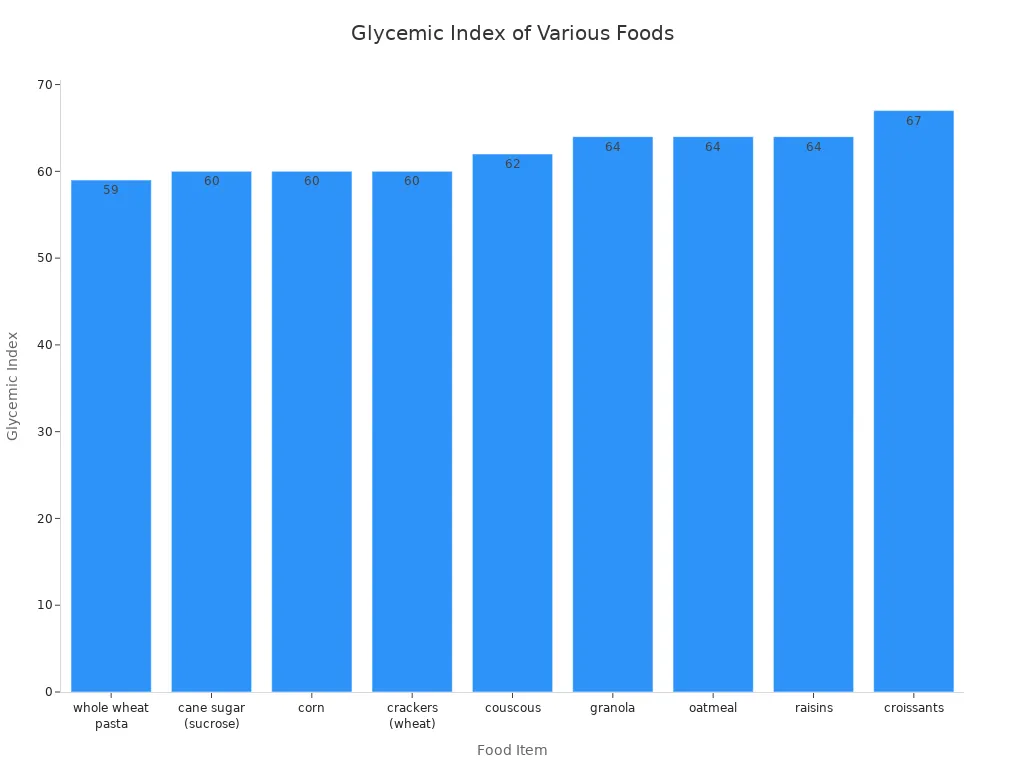 A bar chart showing the glycemic index of various food items, ordered from lowest to highest.