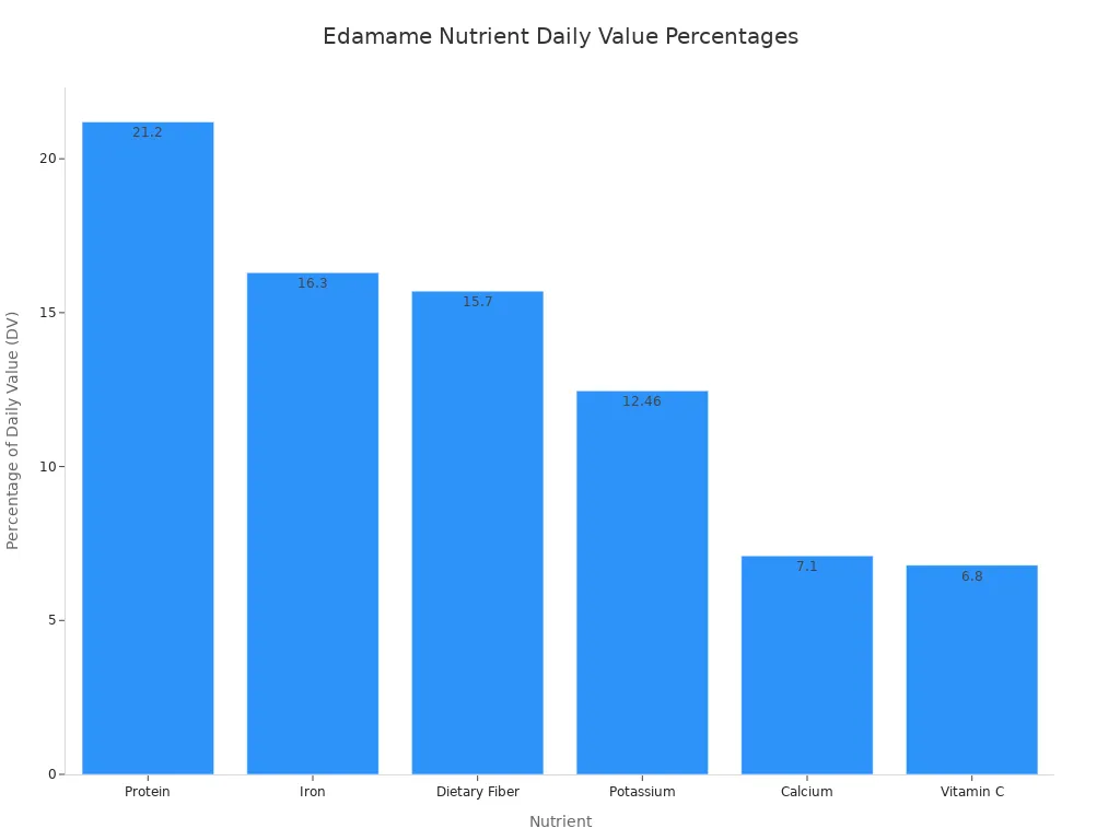 A bar chart showing the percentage of daily value for various nutrients in edamame, ordered from highest to lowest.