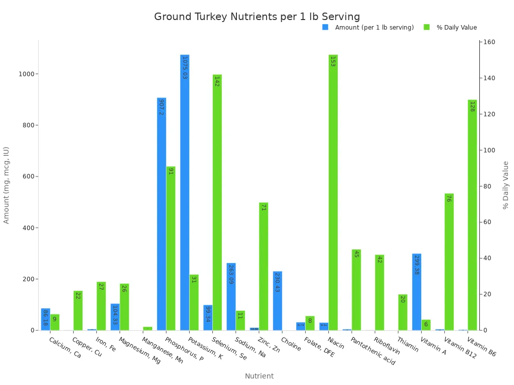 A bar chart showing the amount and percentage daily value of various vitamins and minerals found in a 1 lb serving of ground turkey.