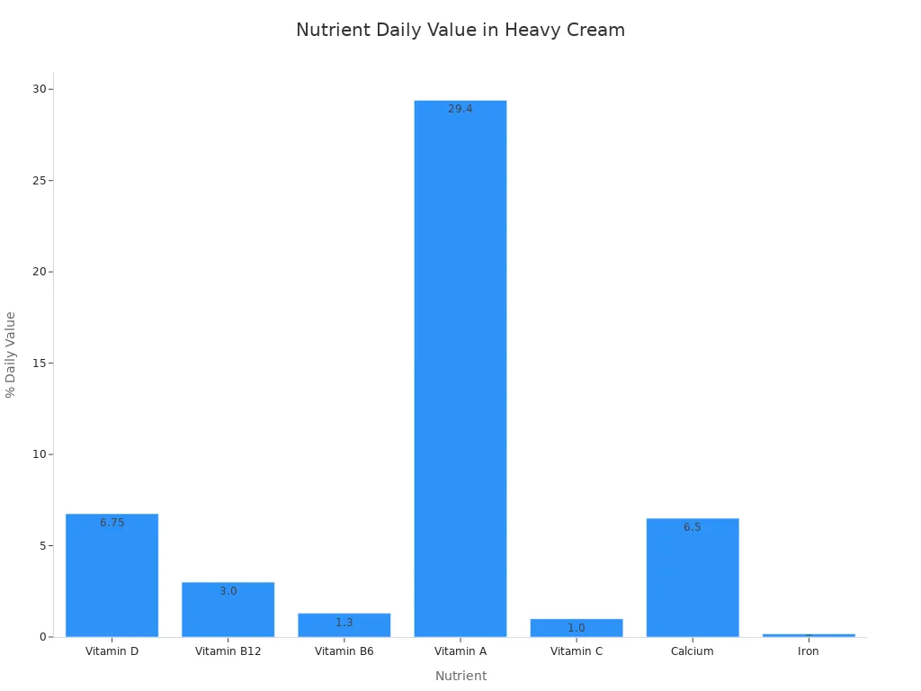 A bar chart showing the percentage of daily value for various nutrients found in heavy cream, including Vitamin D, B12, B6, A, C, Calcium, and Iron.