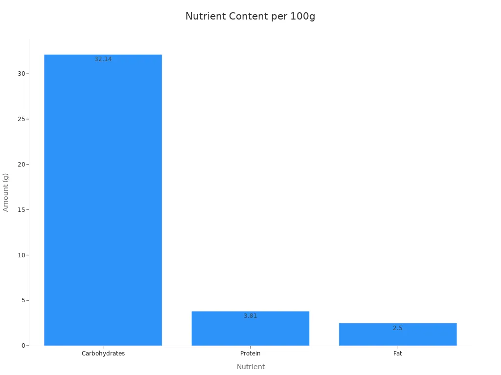 A bar chart showing the amount of carbohydrates, protein, and fat per 100g of cooked white jasmine rice.