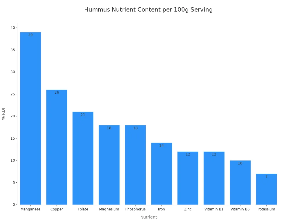A bar chart showing the percentage of Recommended Daily Intake for various nutrients present in a 100g serving of hummus.