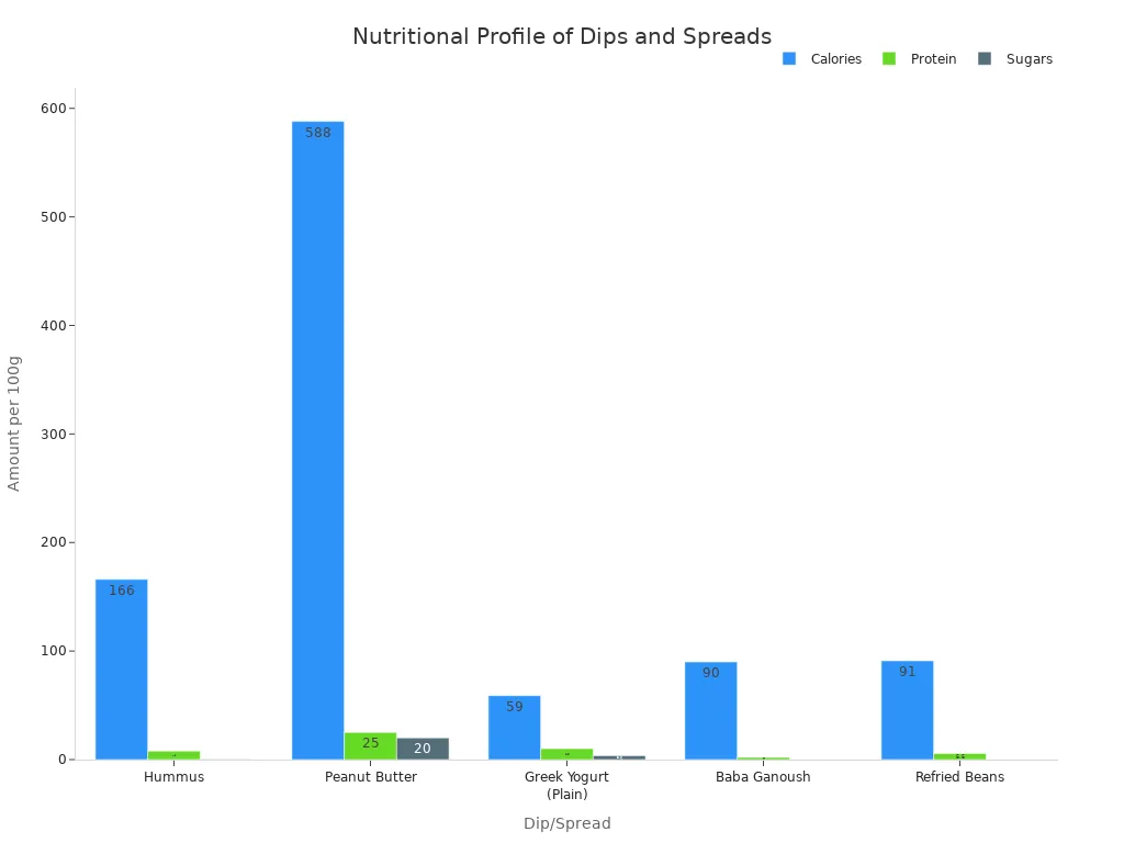 A bar chart comparing calories, protein, and sugars per 100g for various dips and spreads including Hummus, Peanut Butter, Greek Yogurt, Baba Ganoush, and Refried Beans.