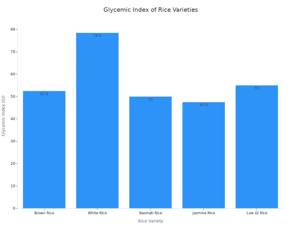 A bar chart comparing the average glycemic index of different rice varieties, showing White Rice with the highest GI and Jasmine Rice with one of the lowest.