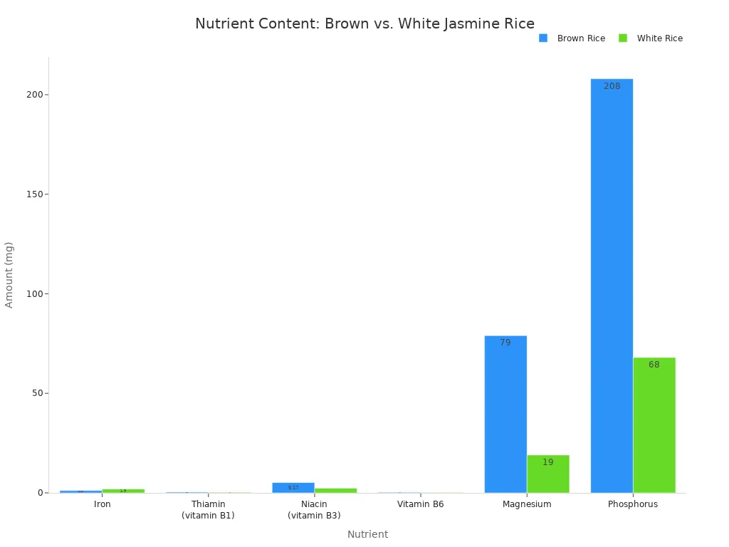 A grouped bar chart comparing the amount of various nutrients in brown jasmine rice versus white jasmine rice.