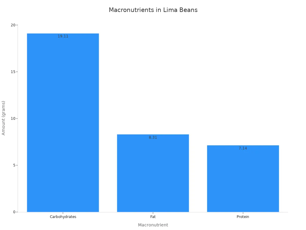 A bar chart showing the amount of fat, carbohydrates, and protein in 100 grams of lima beans.