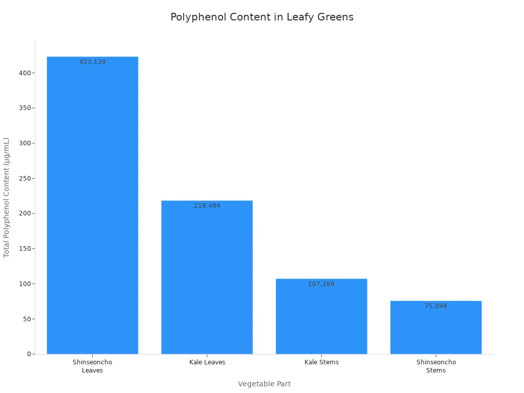 A bar chart showing the total polyphenol content in micrograms per milliliter for Shinseoncho Leaves, Kale Leaves, Kale Stems, and Shinseoncho Stems. Shinseoncho Leaves have the highest content, followed by Kale Leaves, then Kale Stems, and Shinseoncho Stems have the lowest.