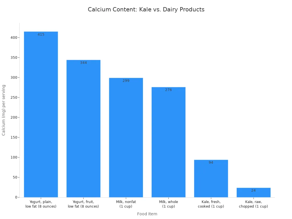 A bar chart comparing the calcium content in milligrams per serving for various dairy products and kale. Yogurt, plain, low fat has the highest calcium, followed by yogurt, fruit, low fat, then milk (nonfat and whole). Kale, both cooked and raw, has significantly lower calcium content.