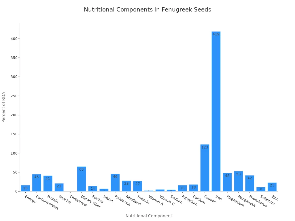 A bar chart showing the percent of recommended daily allowance for various nutritional components found in 100 grams of fenugreek seeds.