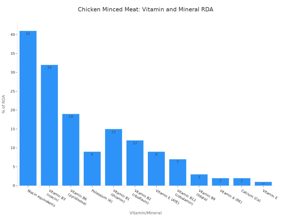 A bar chart showing the percentage of Recommended Daily Allowance (RDA) for various vitamins and minerals provided by chicken minced meat. Niacin equivalents contribute the highest at 41%, followed by Vitamin B3 (niacin) at 32%, and Vitamin B6 (pyridoxine) at 19%.