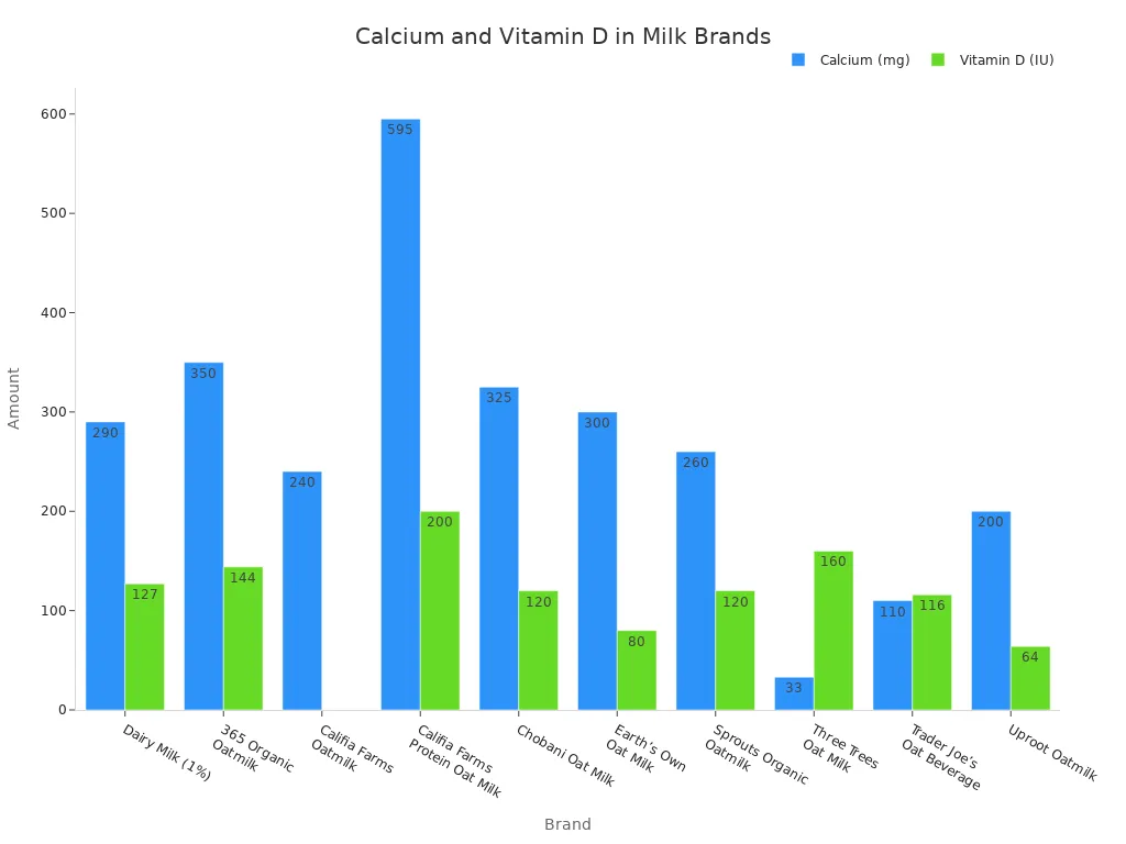 A bar chart comparing calcium (mg) and vitamin D (IU) levels across various dairy and oat milk brands.