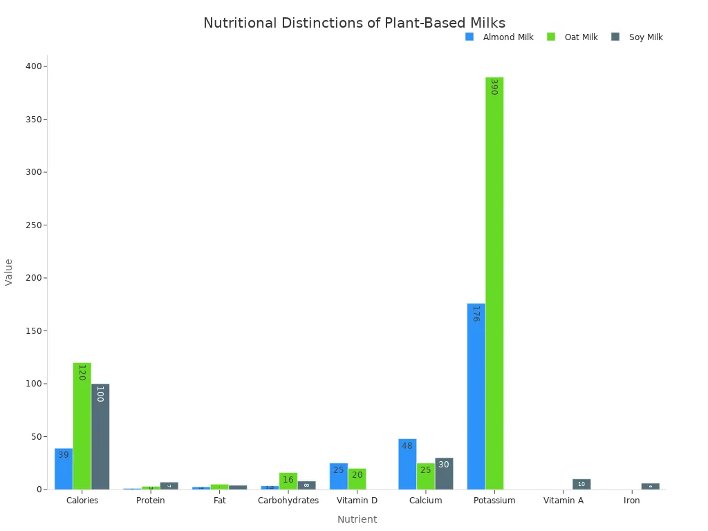 A bar chart comparing the nutritional values of Almond Milk, Oat Milk, and Soy Milk across various nutrients like Calories, Protein, Fat, Carbohydrates, and select Vitamins and Minerals.
