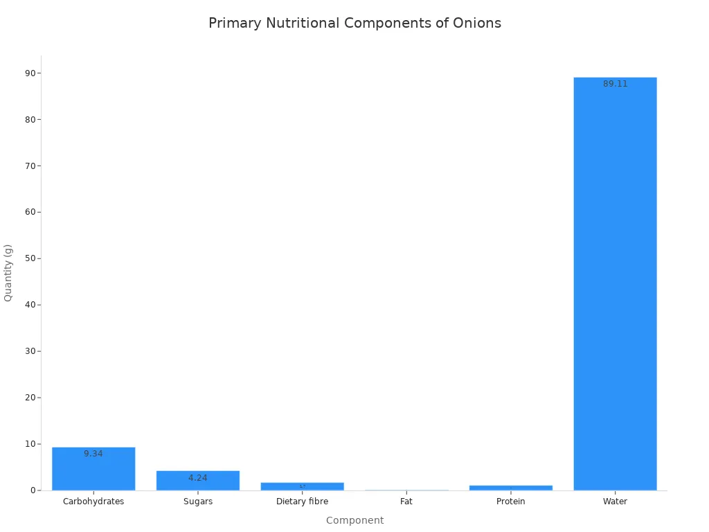A bar chart showing the quantity in grams of primary nutritional components per 100g of onions, including carbohydrates, sugars, dietary fibre, fat, protein, and water.