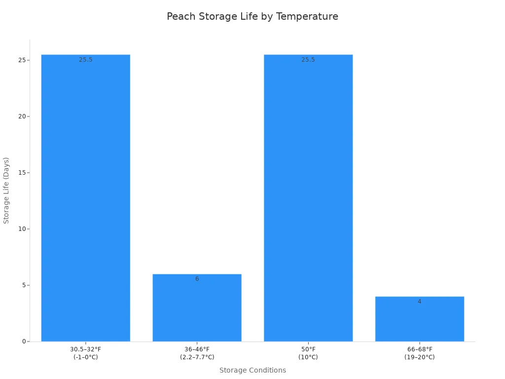 A bar chart showing the storage life of peaches under different temperature conditions. Peaches stored at 30.5-32°F and 50°F have the longest storage life (21-30 days), while those stored at 36-46°F and 66-68°F have significantly shorter storage lives.